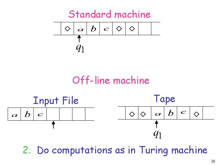 Standard machine Off-line machine Input File Tape 2. Do computations as in Turing machine