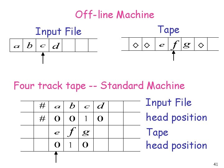 Off-line Machine Input File Tape Four track tape -- Standard Machine Input File head