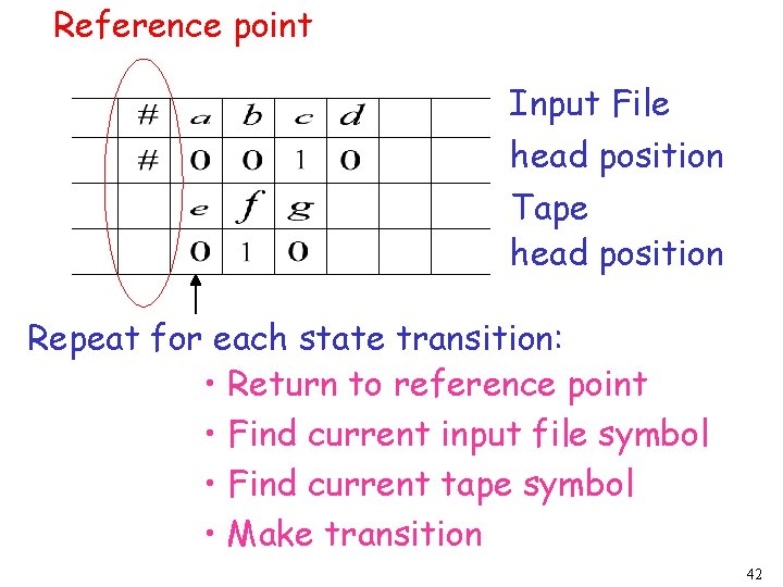 Reference point Input File head position Tape head position Repeat for each state transition: