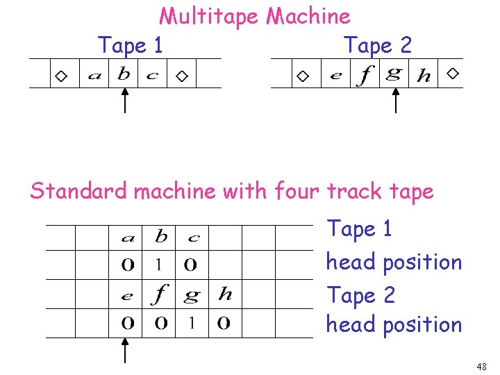 Multitape Machine Tape 1 Tape 2 Standard machine with four track tape Tape 1