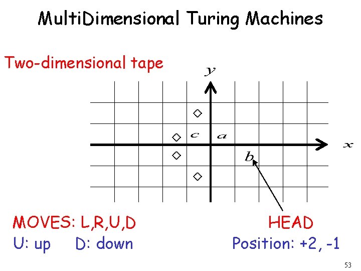 Multi. Dimensional Turing Machines Two-dimensional tape MOVES: L, R, U, D U: up D: