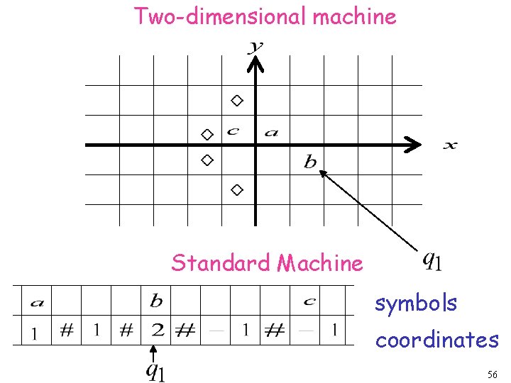 Two-dimensional machine Standard Machine symbols coordinates 56 