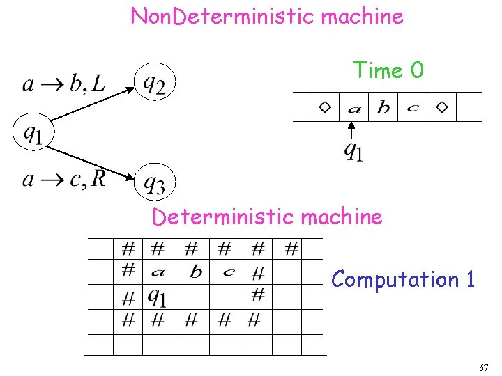 Non. Deterministic machine Time 0 Deterministic machine Computation 1 67 