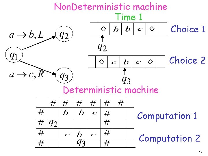 Non. Deterministic machine Time 1 Choice 2 Deterministic machine Computation 1 Computation 2 68