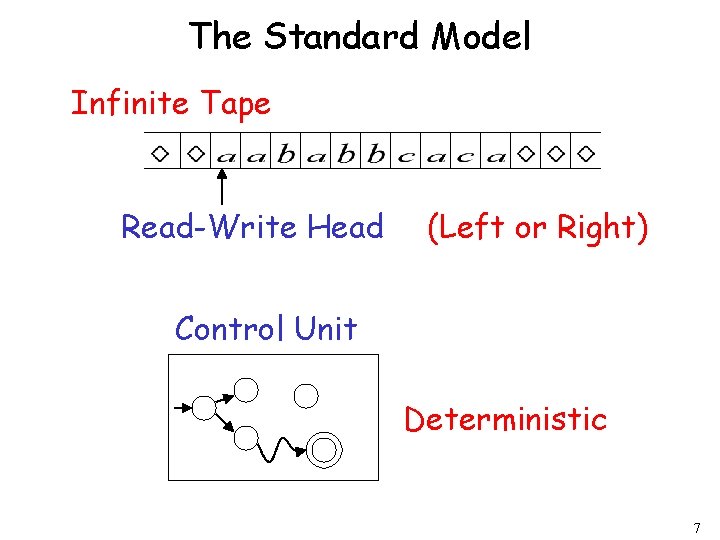 The Standard Model Infinite Tape Read-Write Head (Left or Right) Control Unit Deterministic 7