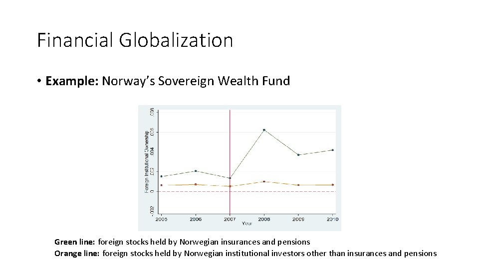 Financial Globalization • Example: Norway’s Sovereign Wealth Fund Green line: foreign stocks held by