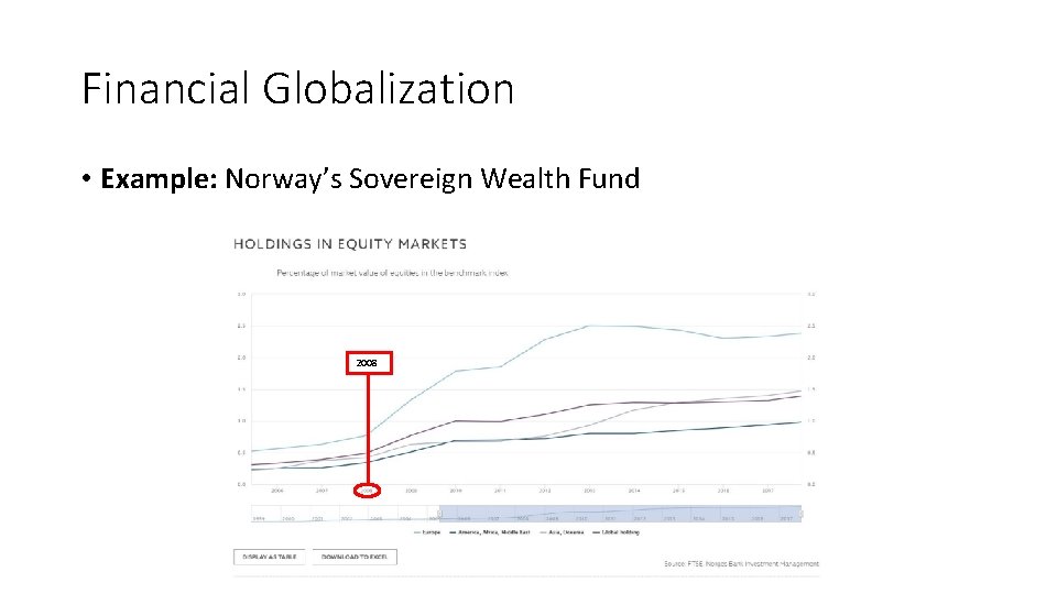 Financial Globalization • Example: Norway’s Sovereign Wealth Fund 2008 