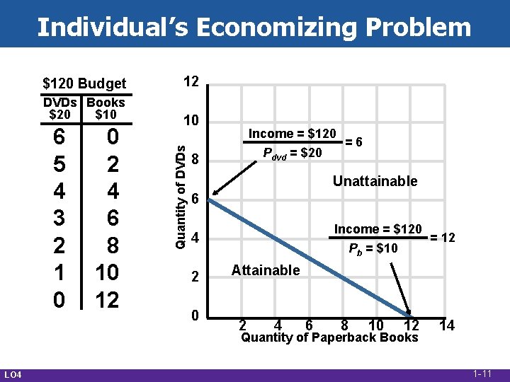 Individual’s Economizing Problem DVDs Books $20 $10 6 5 4 3 2 1 0