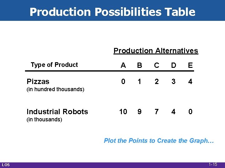 Production Possibilities Table Production Alternatives Type of Product Pizzas A B C D E Production Possibilities Table Production Alternatives Type of Product Pizzas A B C D E