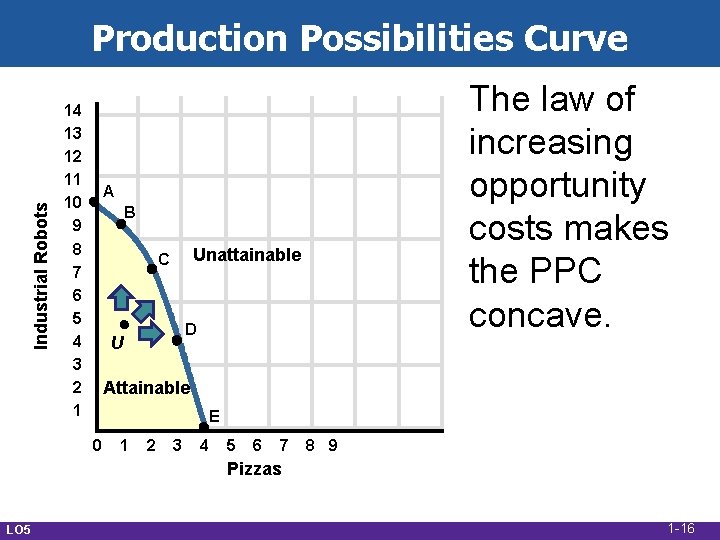 Industrial Robots Production Possibilities Curve 14 13 12 11 10 9 8 7 6