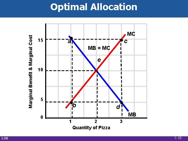 Marginal Benefit & Marginal Cost Optimal Allocation MC 15 c MB = MC e