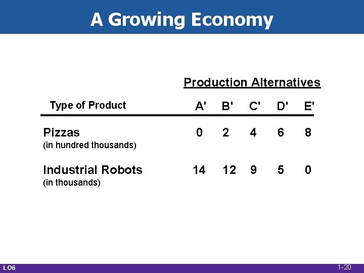 A Growing Economy Production Alternatives Type of Product Pizzas A' B' C' D' E'