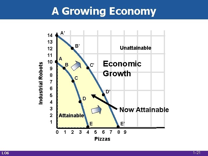 Industrial Robots A Growing Economy A’ 14 13 12 11 10 9 8 7