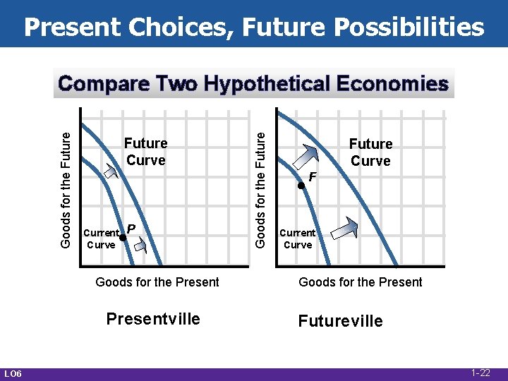 Present Choices, Future Possibilities Future Curve Current Curve P Goods for the Presentville LO