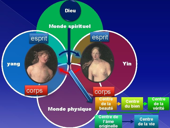 Dieu Monde spirituel esprit yang Yin corps Monde physique Centre de la beauté Centre