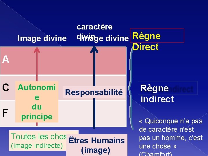 Image divine caractère divin Image divine Règne Direct A C F Autonomi e du