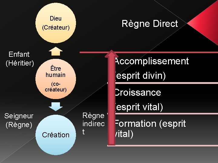 Dieu Règne Direct (Créateur) Enfant (Héritier) Accomplissement Être humain (esprit divin) (cocréateur) Seigneur (Règne)