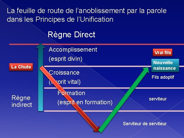 La feuille de route de l’anoblissement par la parole dans les Principes de l’Unification