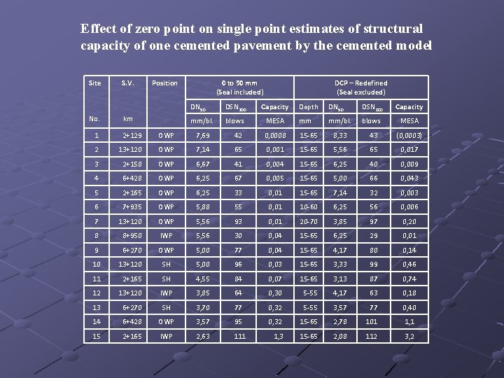 Effect of zero point on single point estimates of structural capacity of one cemented