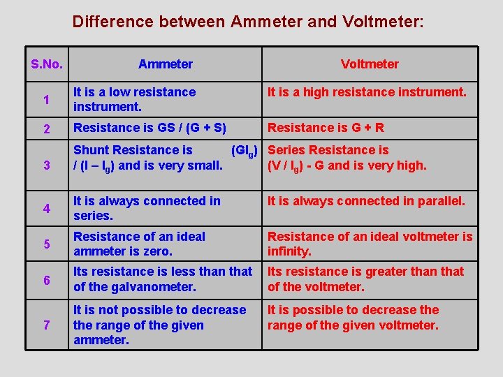 Difference between Ammeter and Voltmeter: S. No. Ammeter Voltmeter 1 It is a low