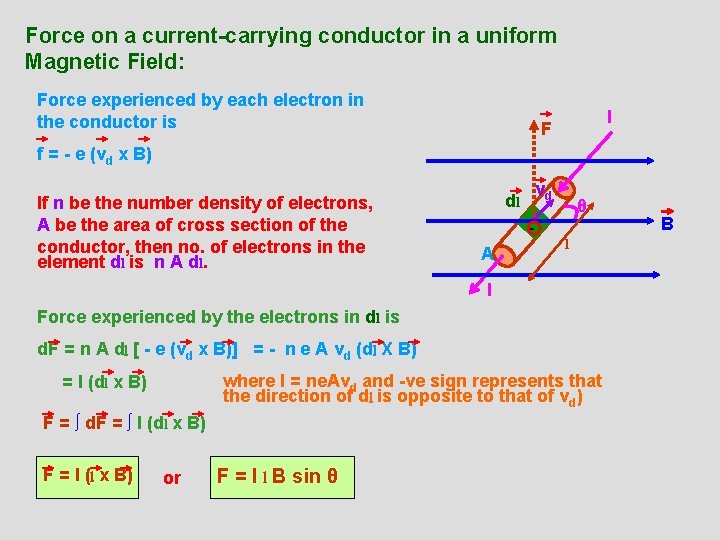 Force on a current-carrying conductor in a uniform Magnetic Field: Force experienced by each