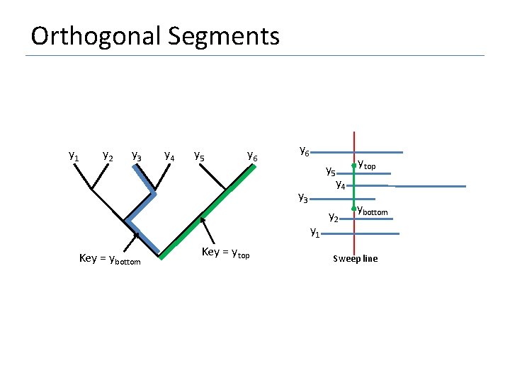 Orthogonal Segments y 1 y 2 y 3 y 4 y 5 y 6