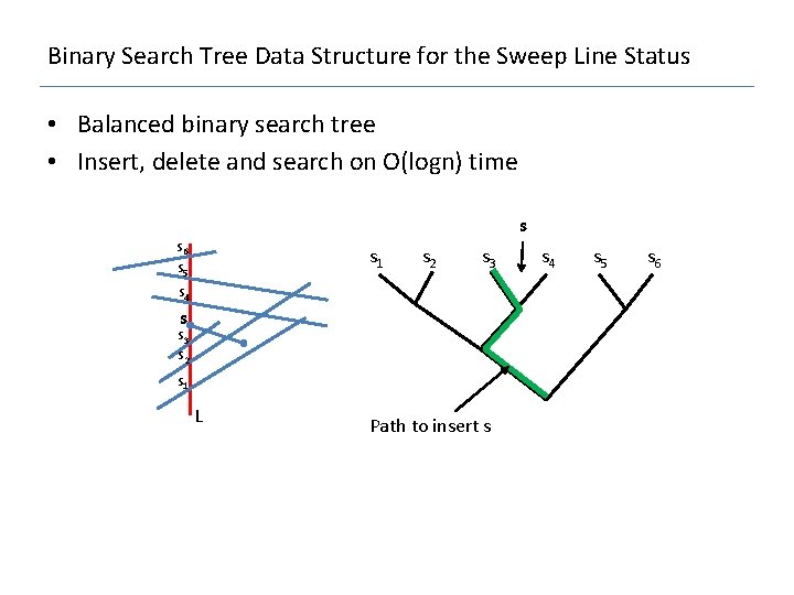 Binary Search Tree Data Structure for the Sweep Line Status • Balanced binary search