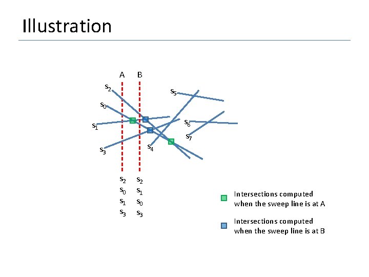 Illustration A s 2 B s 5 s 0 s 6 s 1 s