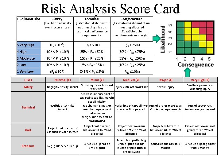 Risk Analysis Score Card Likelihood Bins Safety Technical Cost/schedule (likelihood of safety event occurences)