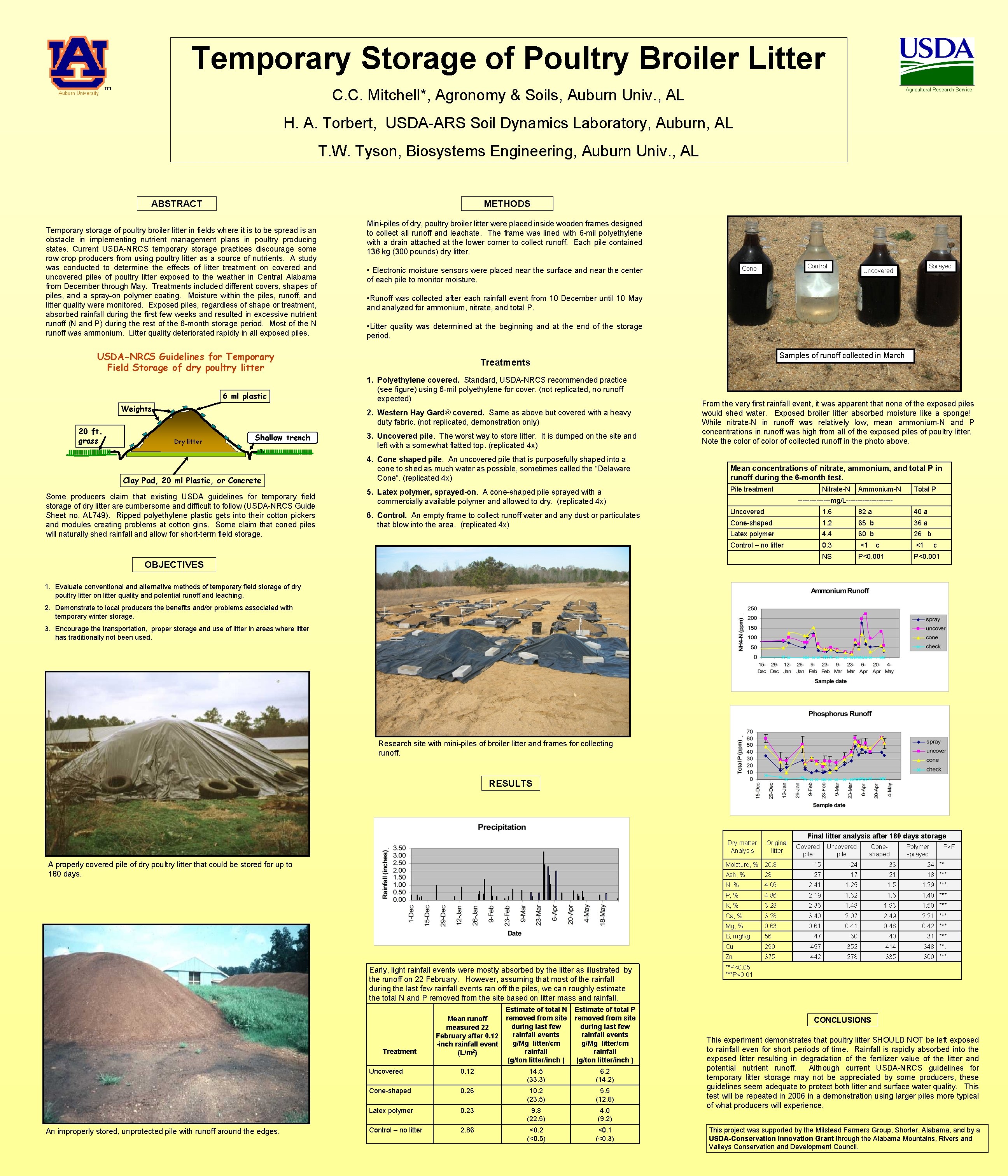 Temporary Storage of Poultry Broiler Litter C. C. Mitchell*, Agronomy & Soils, Auburn Univ.