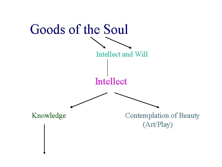 Goods of the Soul Intellect and Will Intellect Knowledge Contemplation of Beauty (Art/Play) 