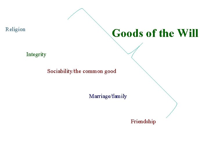 Religion Goods of the Will Integrity Sociability/the common good Marriage/family Friendship 