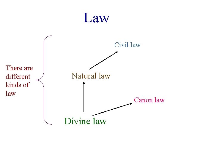 Law Civil law There are different kinds of law Natural law Canon law Divine