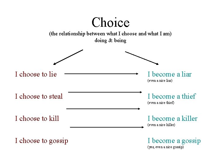 Choice (the relationship between what I choose and what I am) doing & being