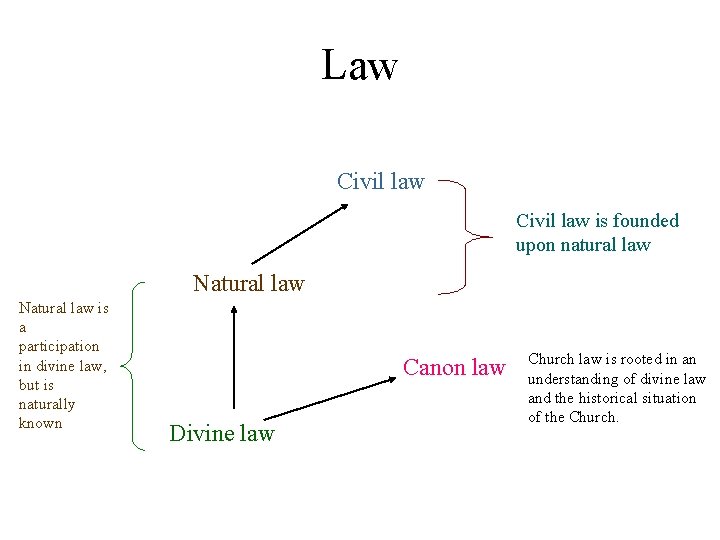 Law Civil law is founded upon natural law Natural law is a participation in