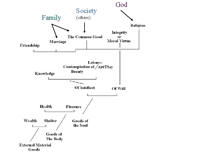 Family Society (others) God 