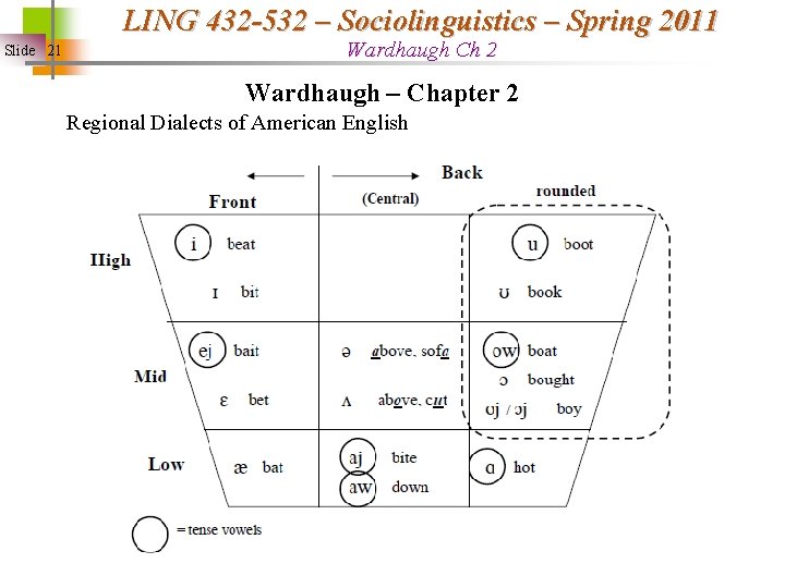 LING 432 -532 – Sociolinguistics – Spring 2011 Slide 21 Wardhaugh Ch 2 Wardhaugh