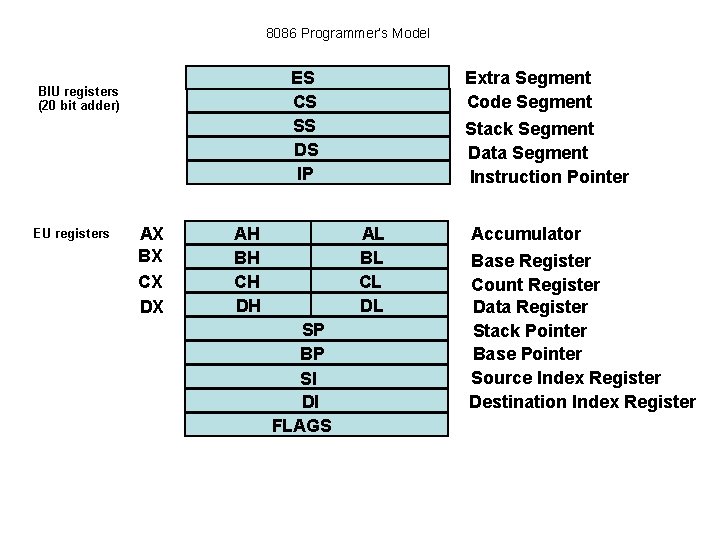 8086 Programmer’s Model ES CS SS DS IP BIU registers (20 bit adder) EU