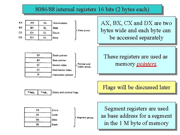 8086/88 internal registers 16 bits (2 bytes each) AX, BX, CX and DX are