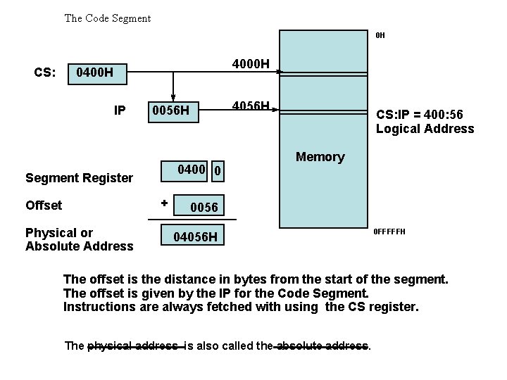 The Code Segment 0 H CS: 4000 H 0400 H IP 0400 0 Segment