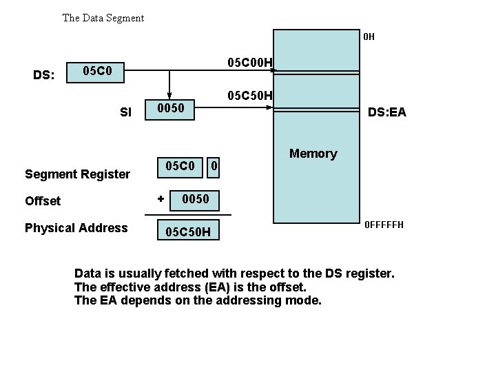 The Data Segment 0 H DS: 05 C 00 H 05 C 0 SI