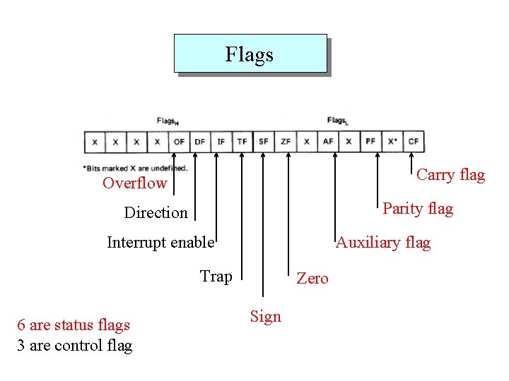 Flags Carry flag Overflow Parity flag Direction Interrupt enable Auxiliary flag Trap 6 are