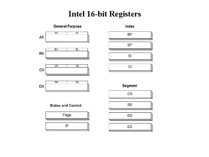 Intel 16 -bit Registers 