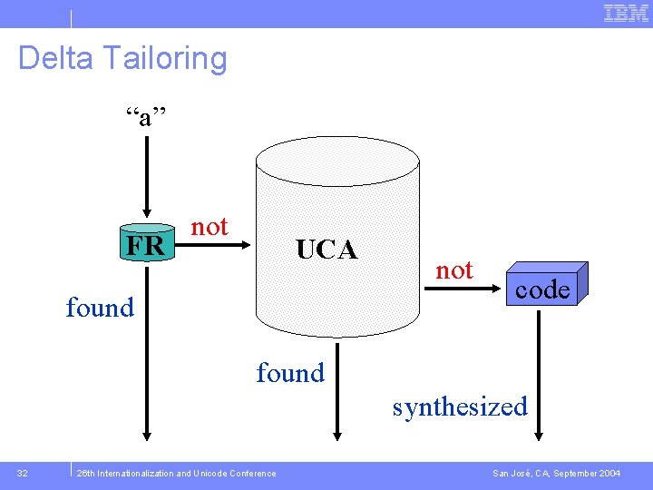 Delta Tailoring “a” FR not UCA found not code found synthesized 32 26 th