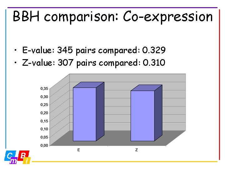 BBH comparison: Co-expression • E-value: 345 pairs compared: 0. 329 • Z-value: 307 pairs