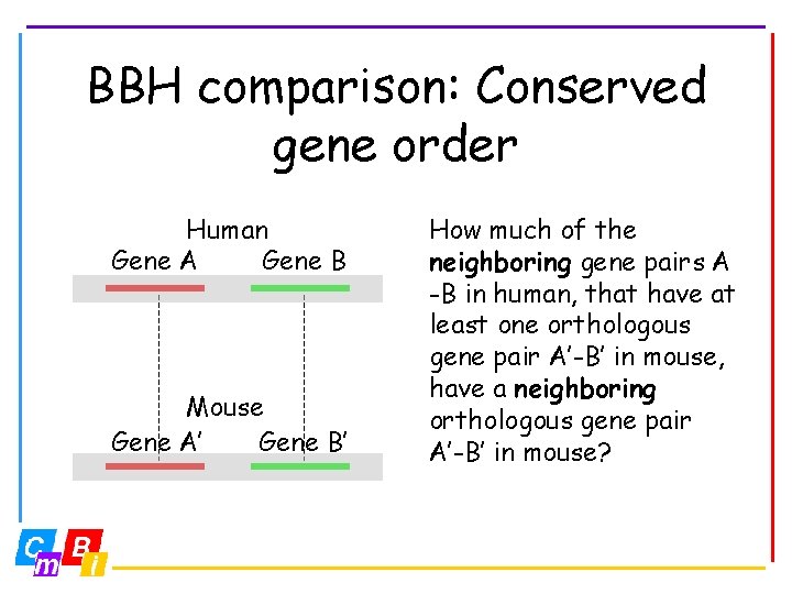 BBH comparison: Conserved gene order Human Gene A Gene B Mouse Gene A’ Gene