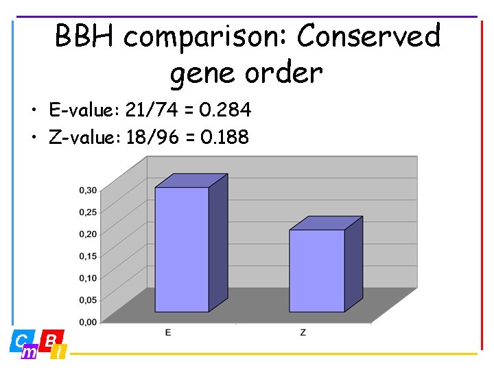 BBH comparison: Conserved gene order • E-value: 21/74 = 0. 284 • Z-value: 18/96