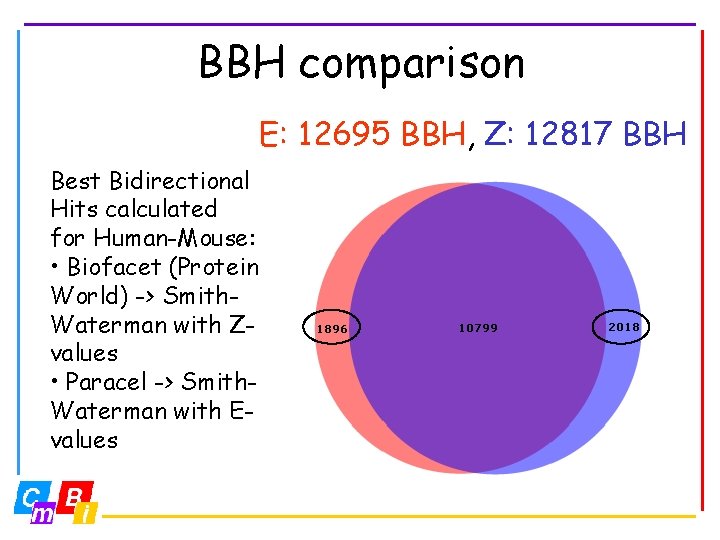 BBH comparison E: 12695 BBH, Z: 12817 BBH Best Bidirectional Hits calculated for Human-Mouse: