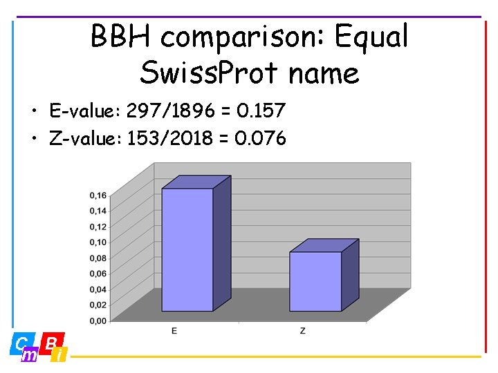 BBH comparison: Equal Swiss. Prot name • E-value: 297/1896 = 0. 157 • Z-value: