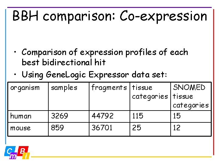 BBH comparison: Co-expression • Comparison of expression profiles of each best bidirectional hit •